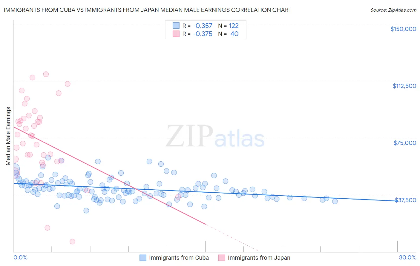 Immigrants from Cuba vs Immigrants from Japan Median Male Earnings