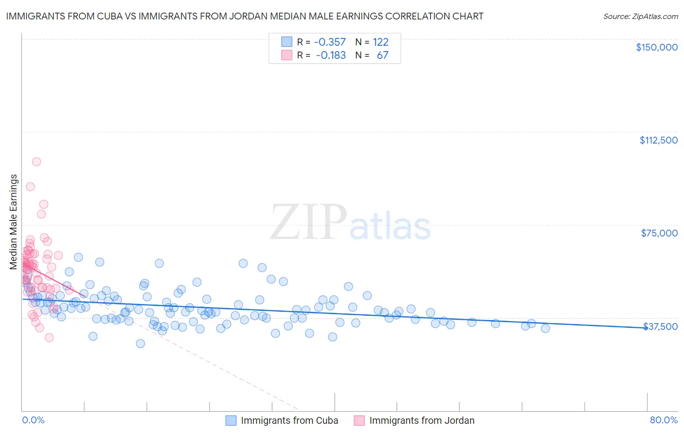 Immigrants from Cuba vs Immigrants from Jordan Median Male Earnings