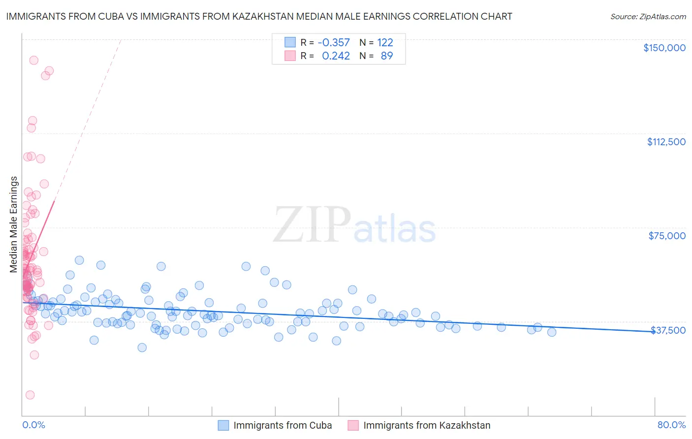 Immigrants from Cuba vs Immigrants from Kazakhstan Median Male Earnings