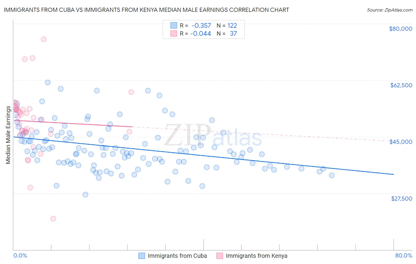 Immigrants from Cuba vs Immigrants from Kenya Median Male Earnings