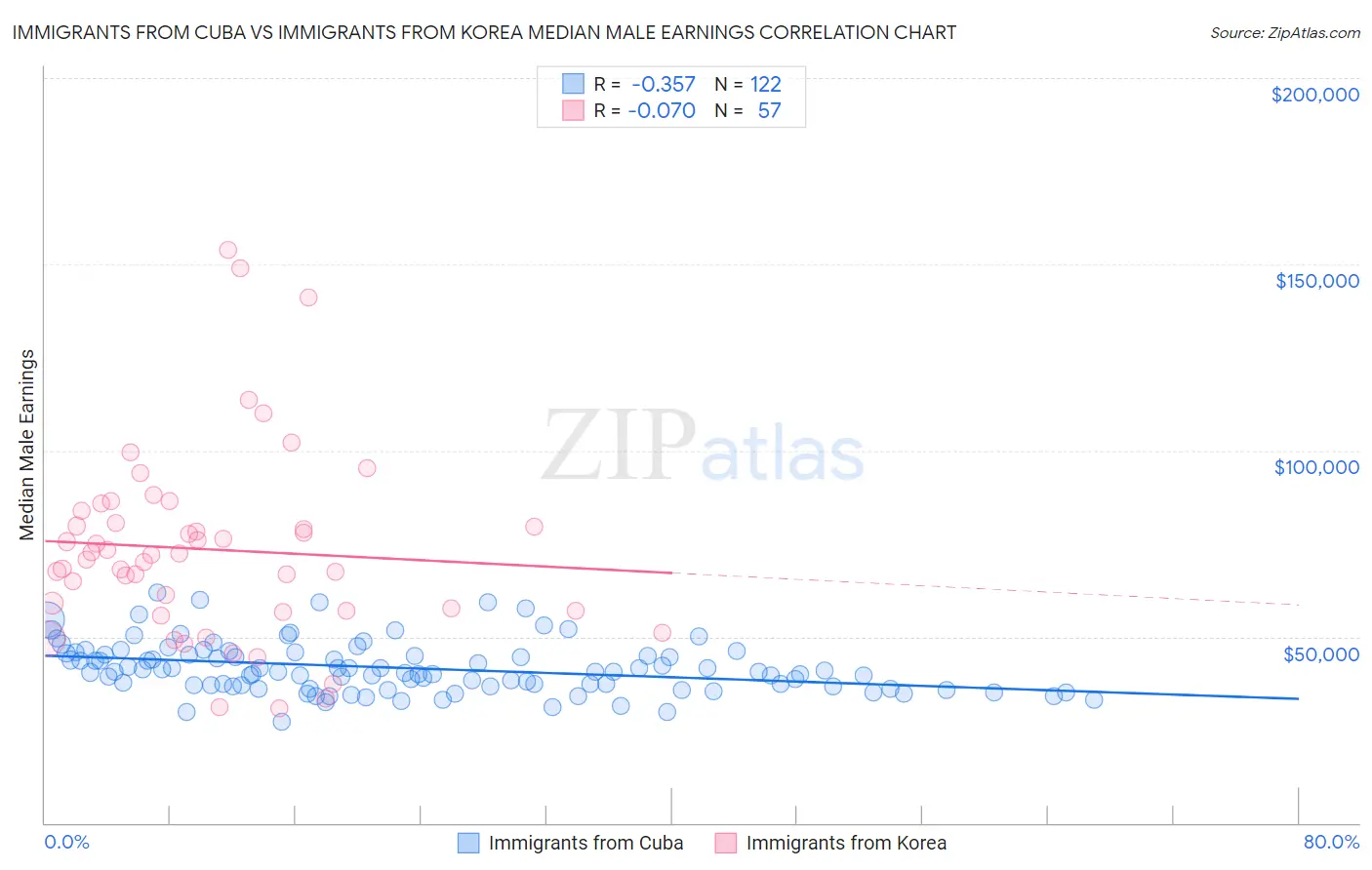Immigrants from Cuba vs Immigrants from Korea Median Male Earnings