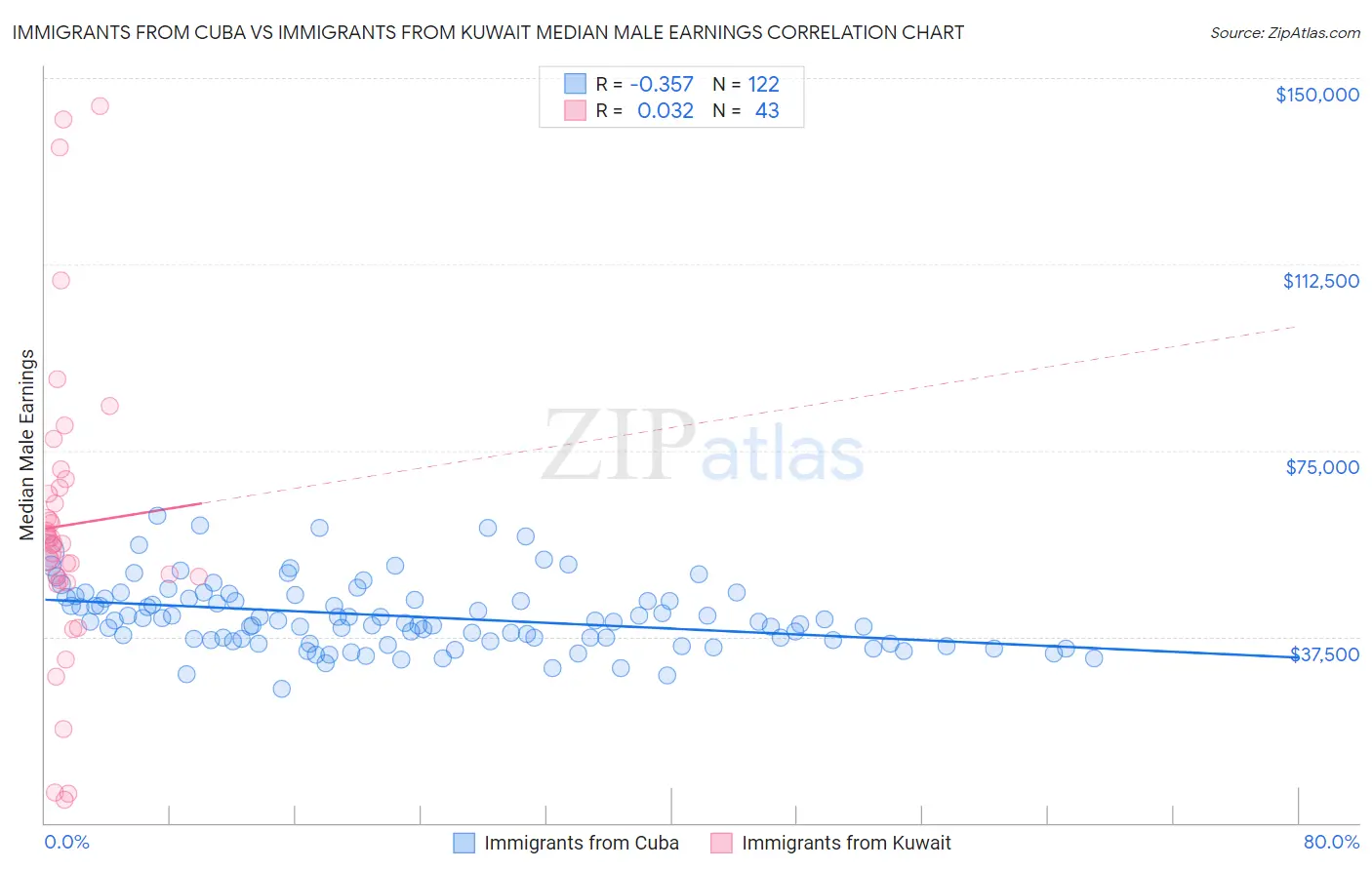 Immigrants from Cuba vs Immigrants from Kuwait Median Male Earnings