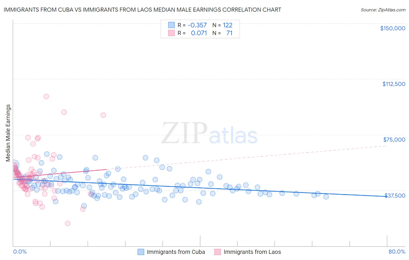 Immigrants from Cuba vs Immigrants from Laos Median Male Earnings
