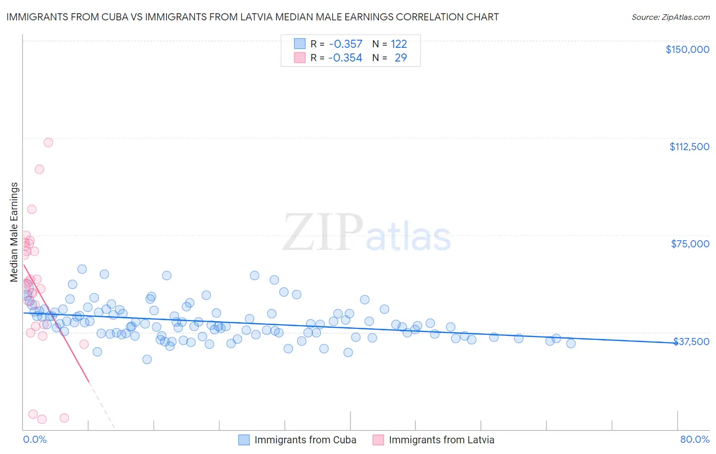 Immigrants from Cuba vs Immigrants from Latvia Median Male Earnings