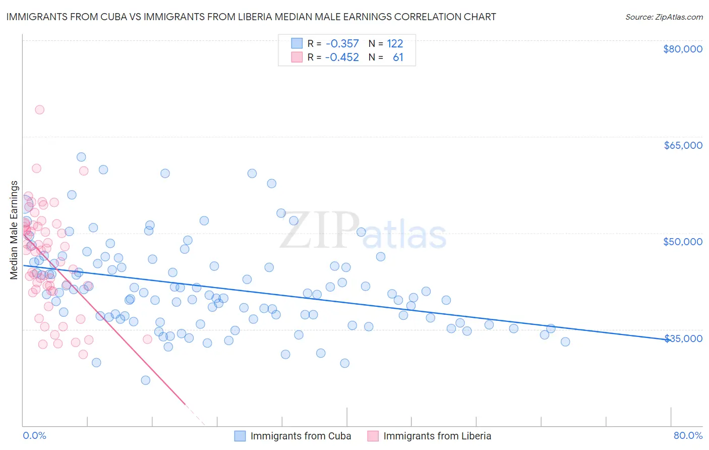 Immigrants from Cuba vs Immigrants from Liberia Median Male Earnings