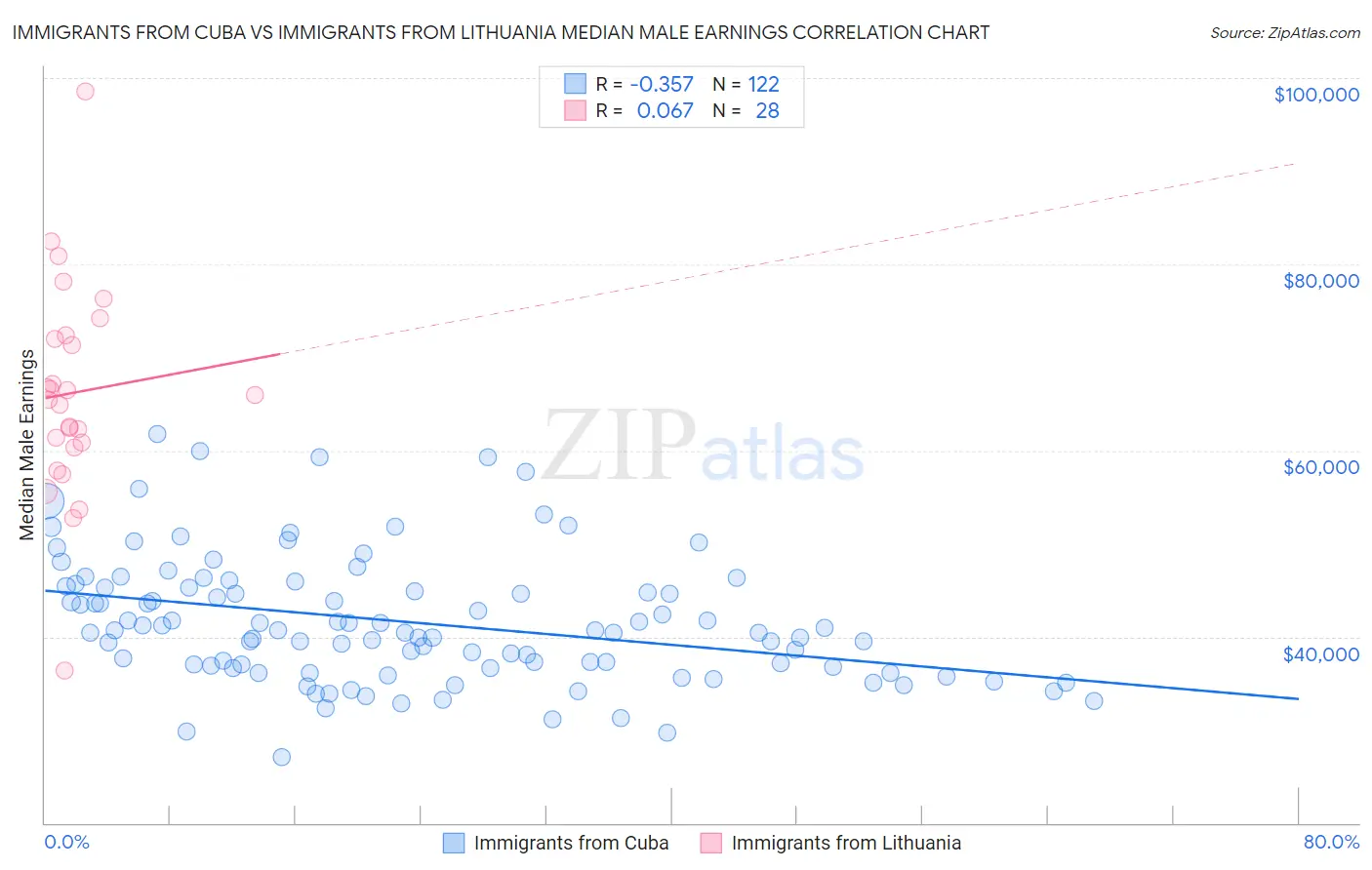 Immigrants from Cuba vs Immigrants from Lithuania Median Male Earnings