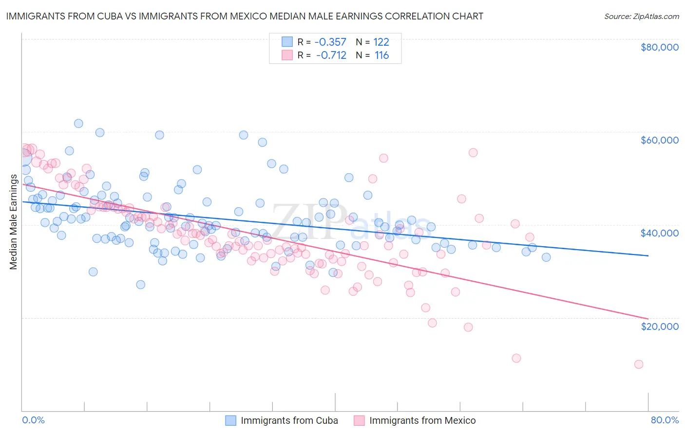 Immigrants from Cuba vs Immigrants from Mexico Median Male Earnings