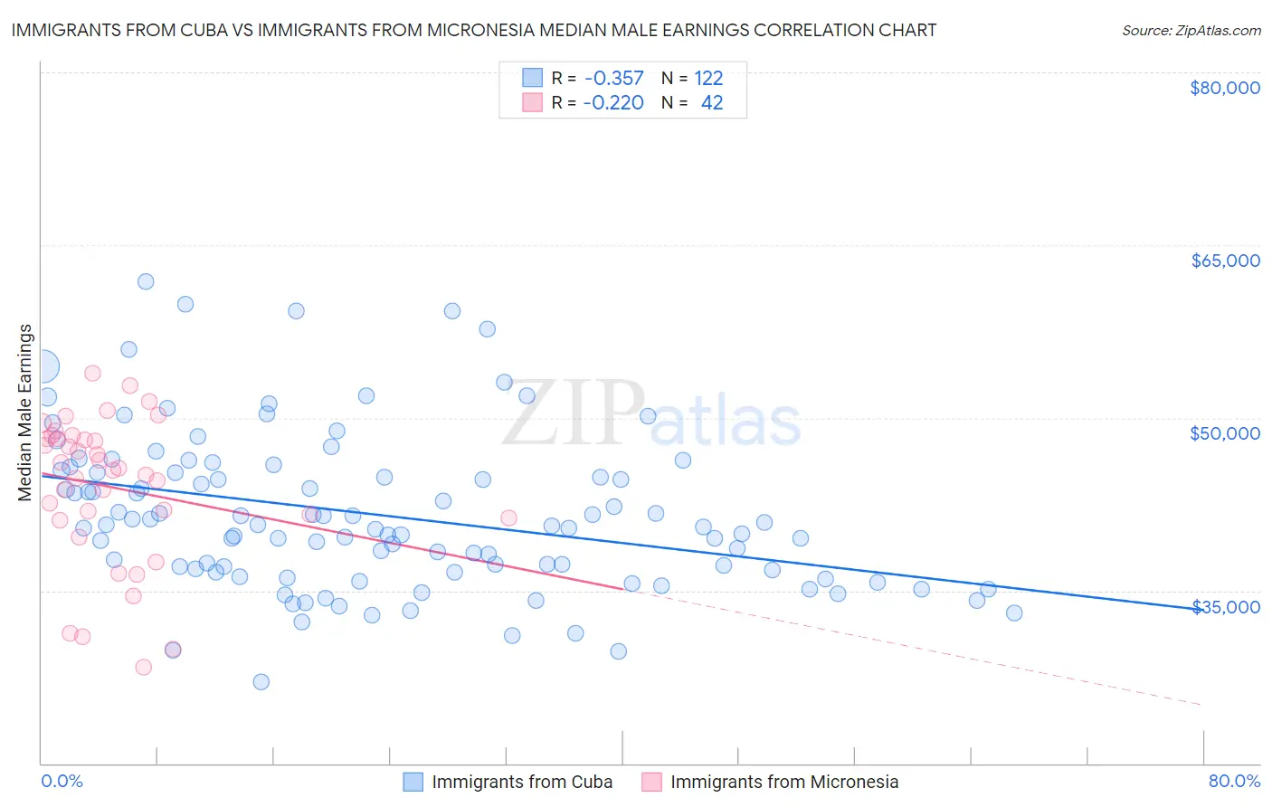 Immigrants from Cuba vs Immigrants from Micronesia Median Male Earnings