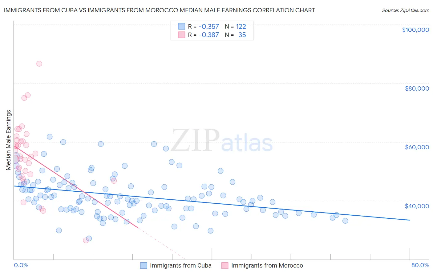 Immigrants from Cuba vs Immigrants from Morocco Median Male Earnings