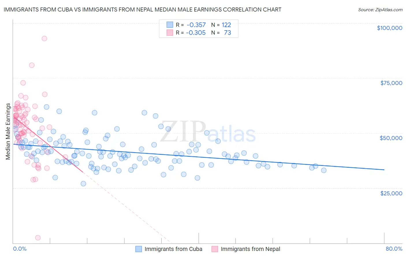 Immigrants from Cuba vs Immigrants from Nepal Median Male Earnings