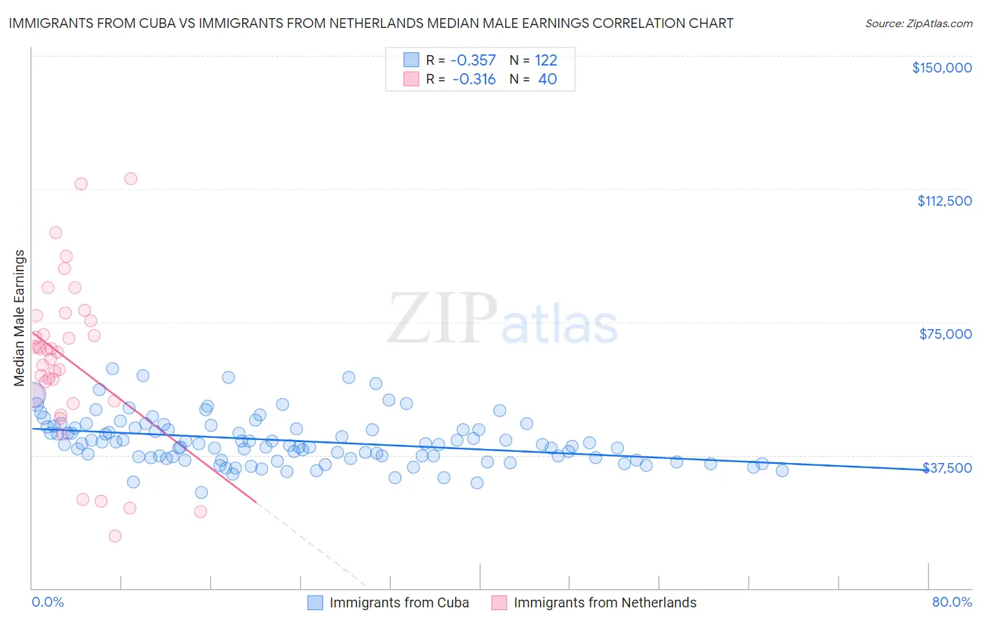 Immigrants from Cuba vs Immigrants from Netherlands Median Male Earnings