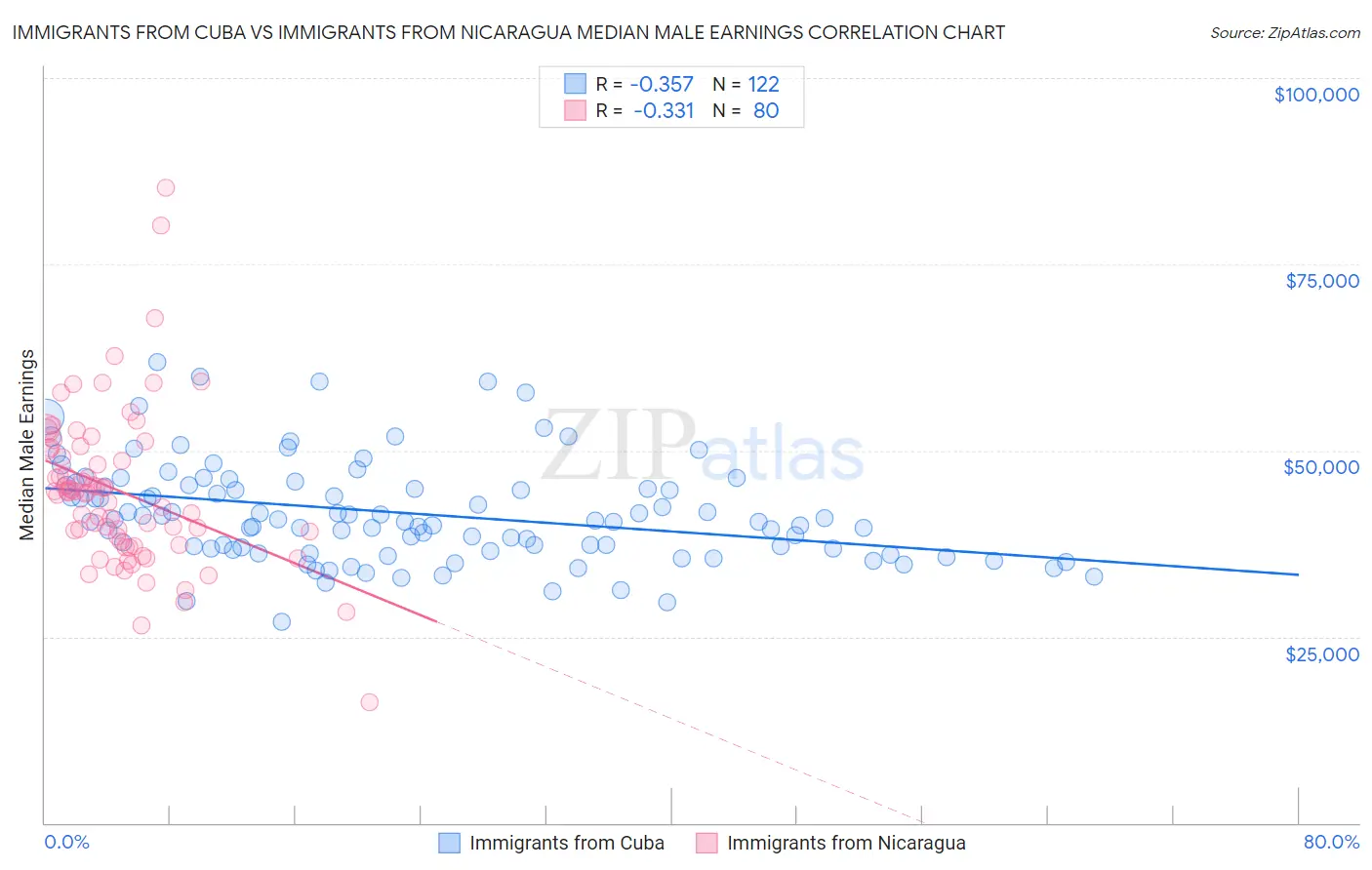 Immigrants from Cuba vs Immigrants from Nicaragua Median Male Earnings