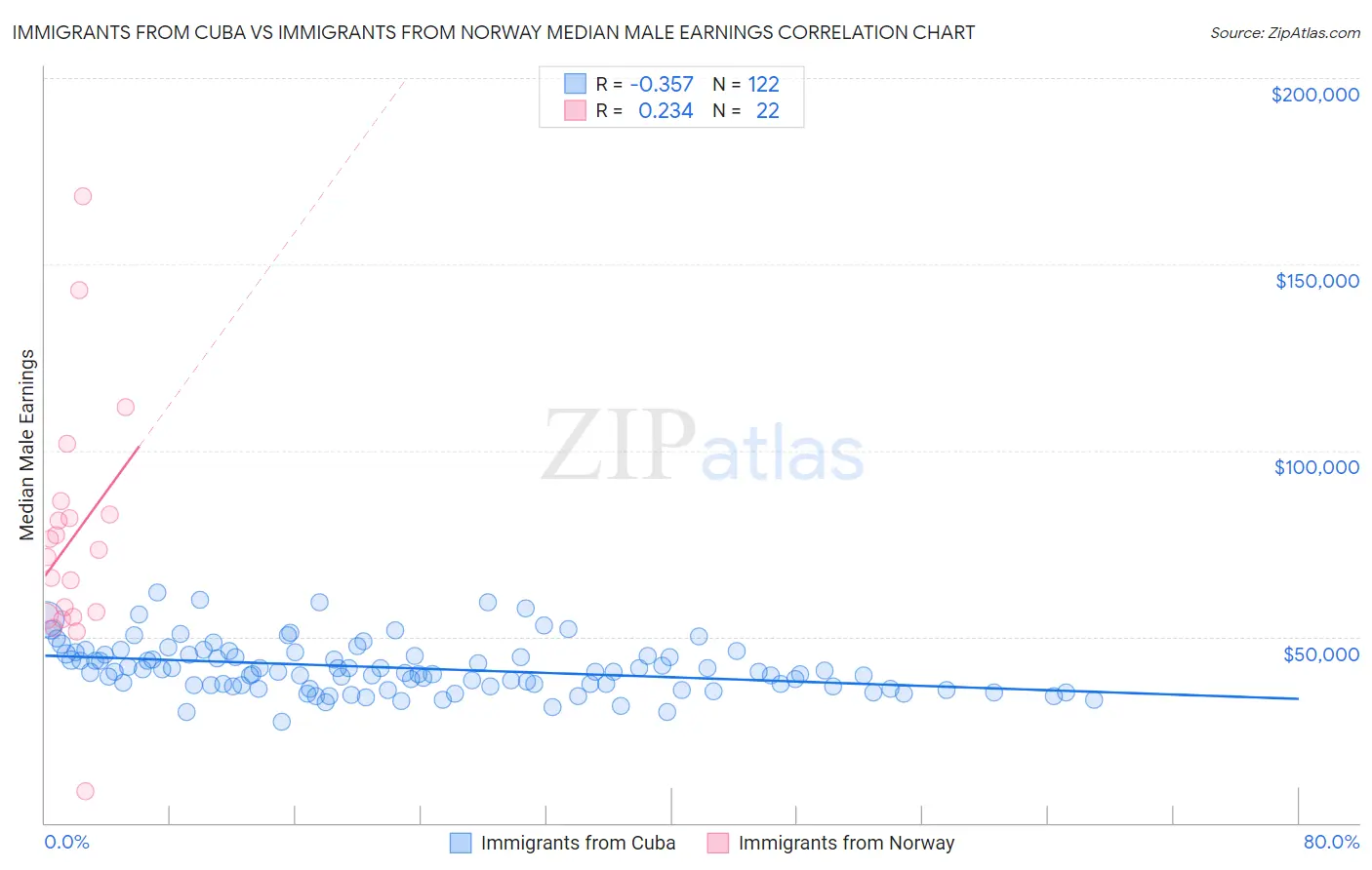 Immigrants from Cuba vs Immigrants from Norway Median Male Earnings