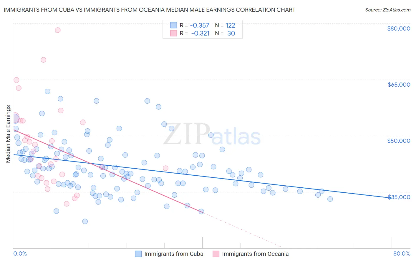 Immigrants from Cuba vs Immigrants from Oceania Median Male Earnings