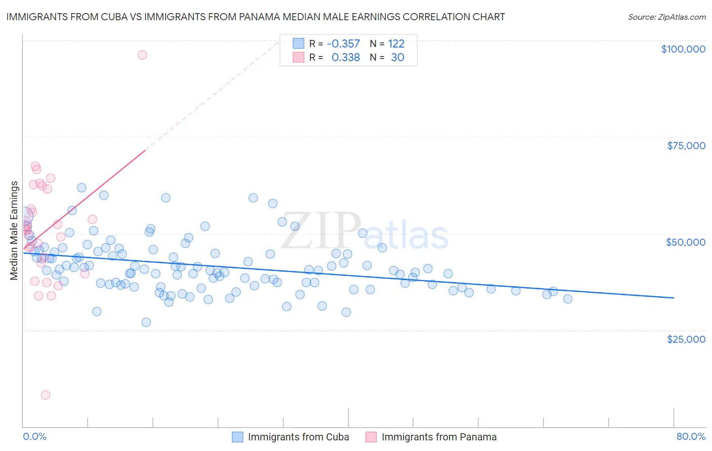 Immigrants from Cuba vs Immigrants from Panama Median Male Earnings