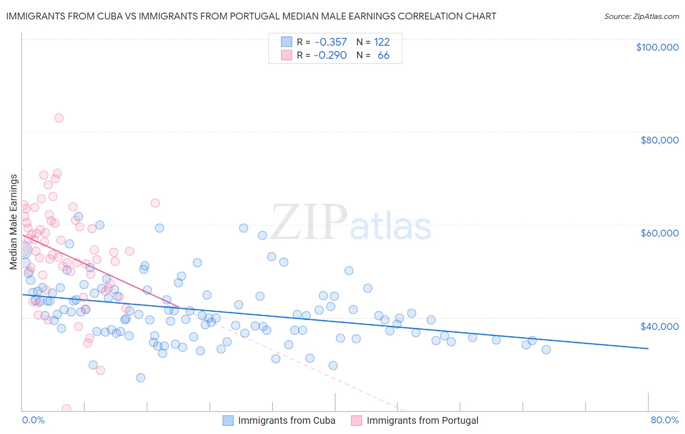 Immigrants from Cuba vs Immigrants from Portugal Median Male Earnings