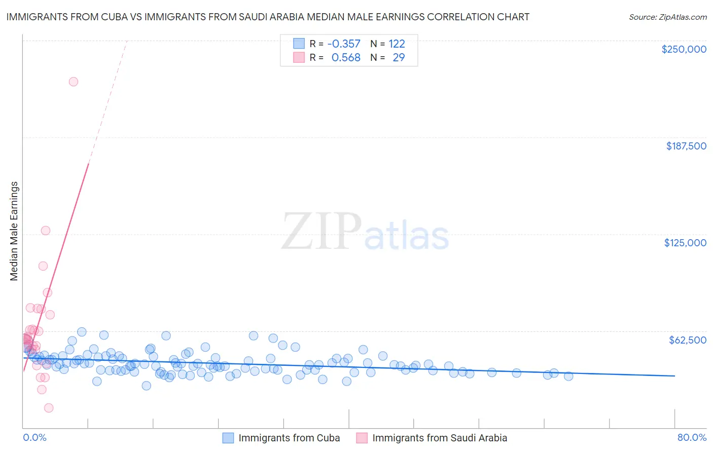 Immigrants from Cuba vs Immigrants from Saudi Arabia Median Male Earnings