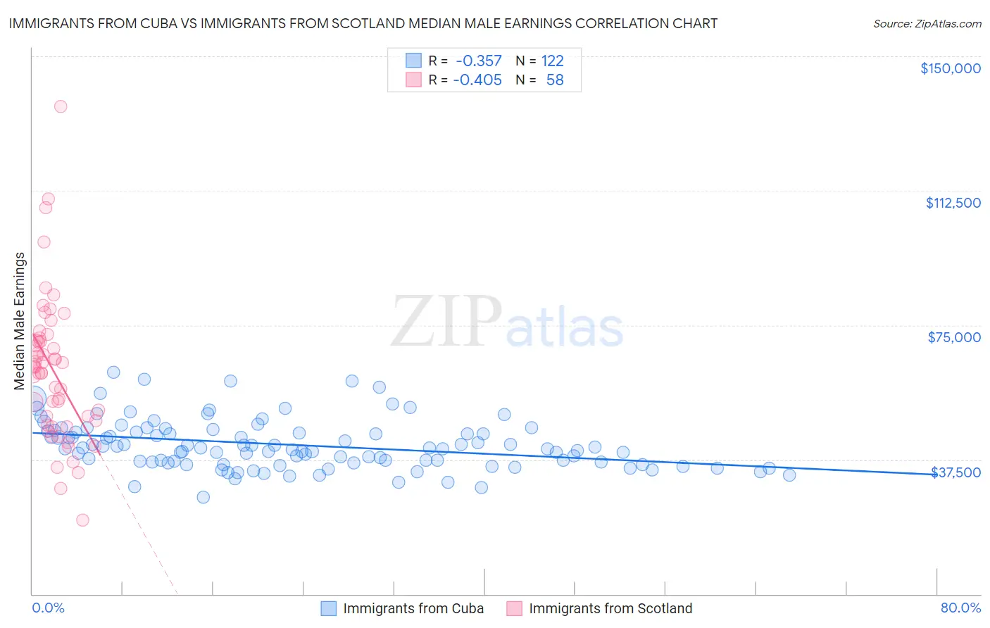 Immigrants from Cuba vs Immigrants from Scotland Median Male Earnings