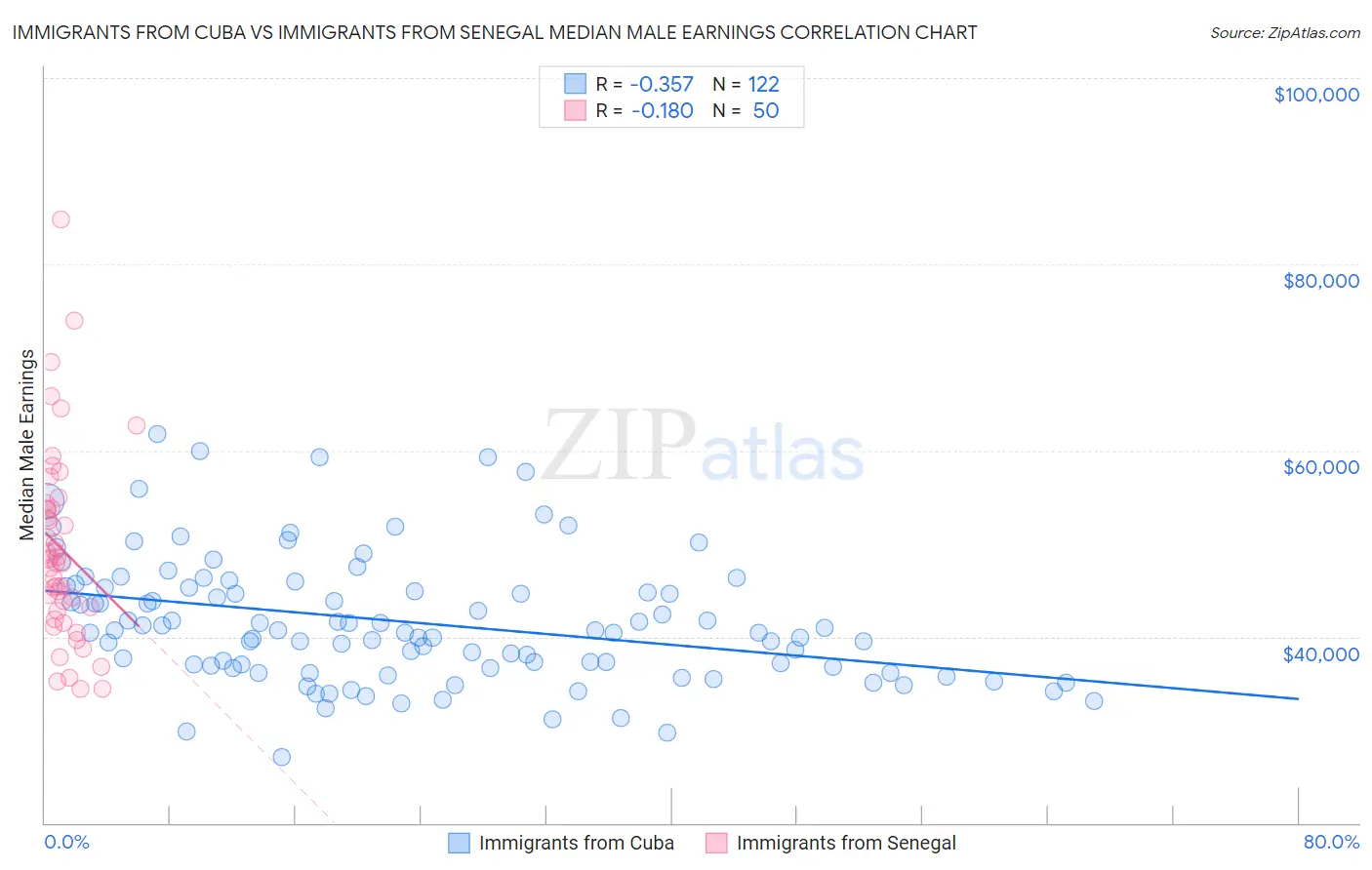 Immigrants from Cuba vs Immigrants from Senegal Median Male Earnings
