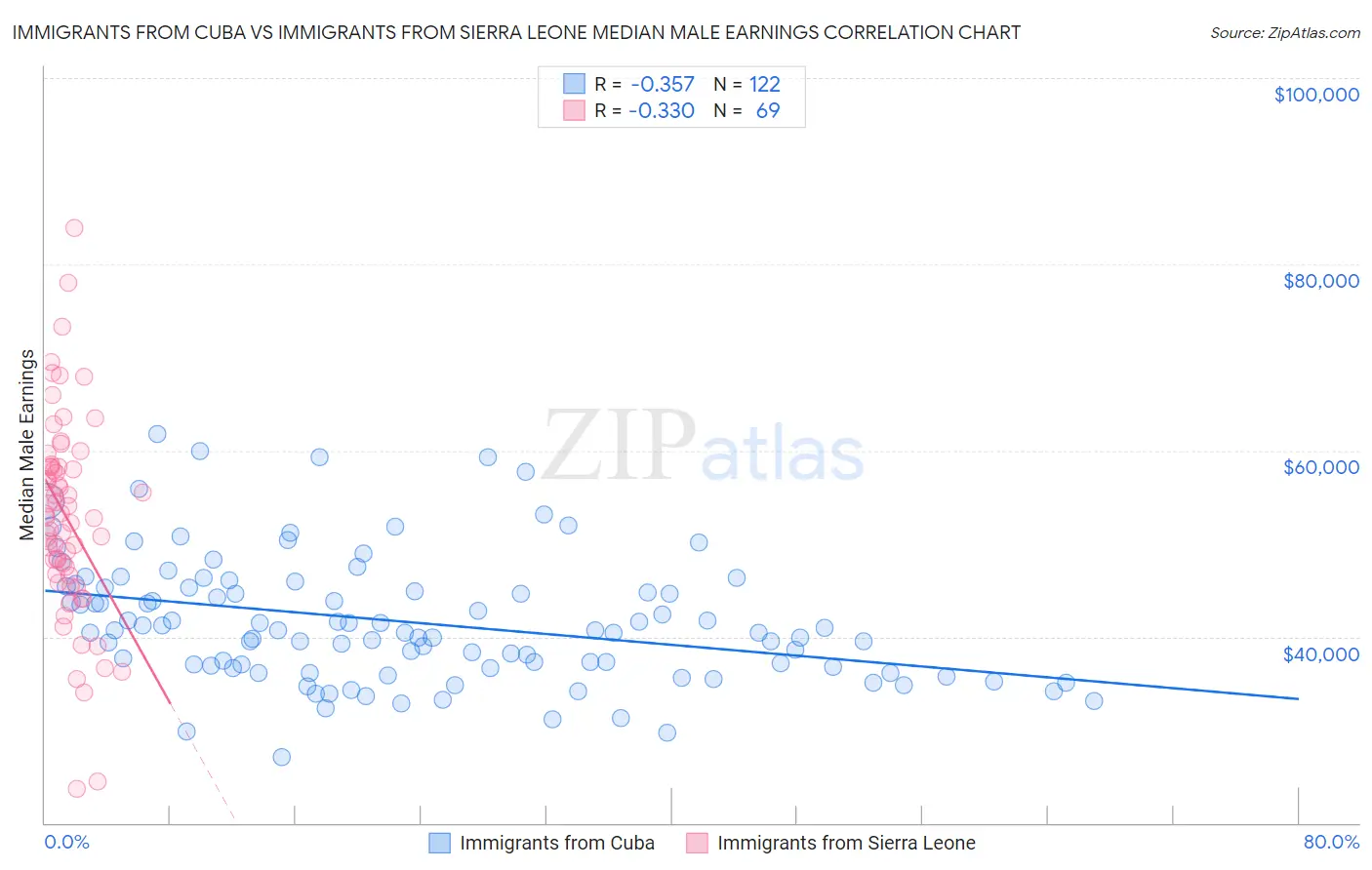 Immigrants from Cuba vs Immigrants from Sierra Leone Median Male Earnings
