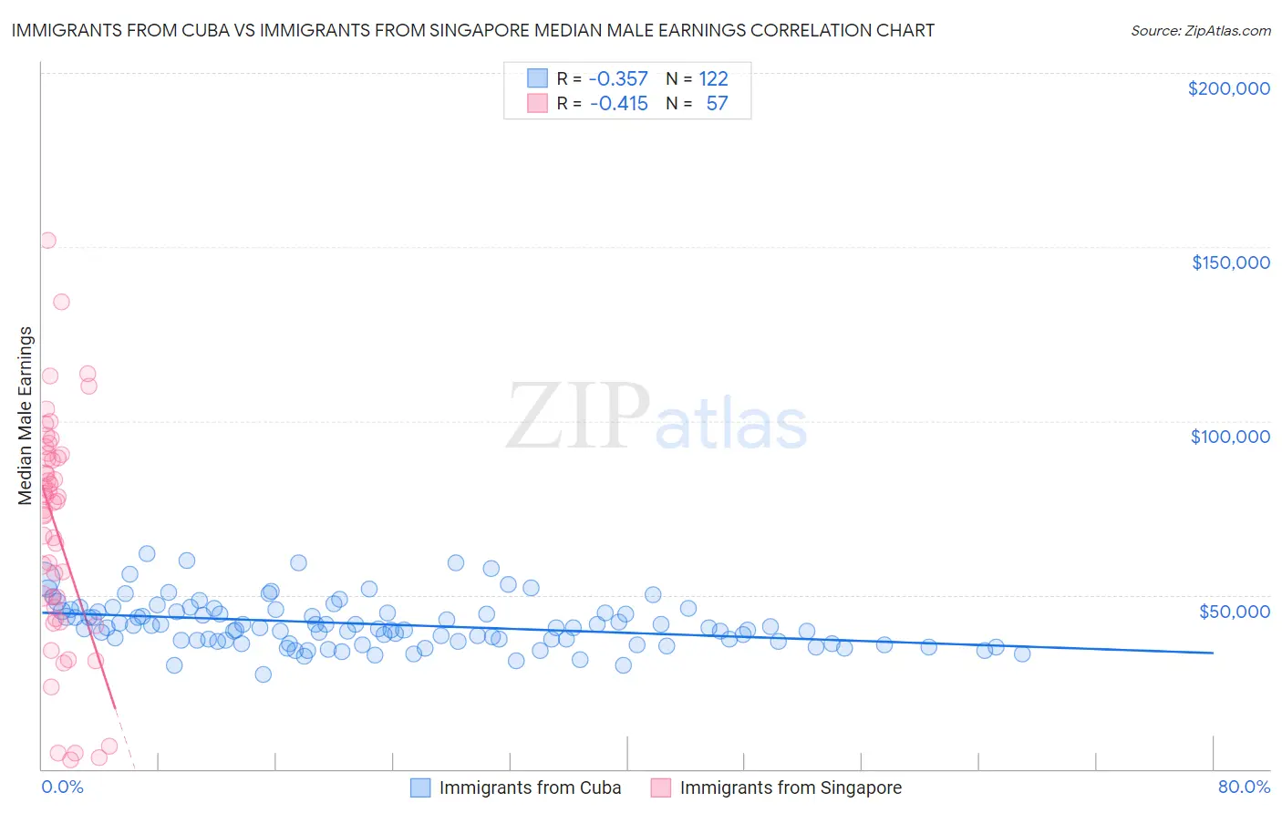 Immigrants from Cuba vs Immigrants from Singapore Median Male Earnings