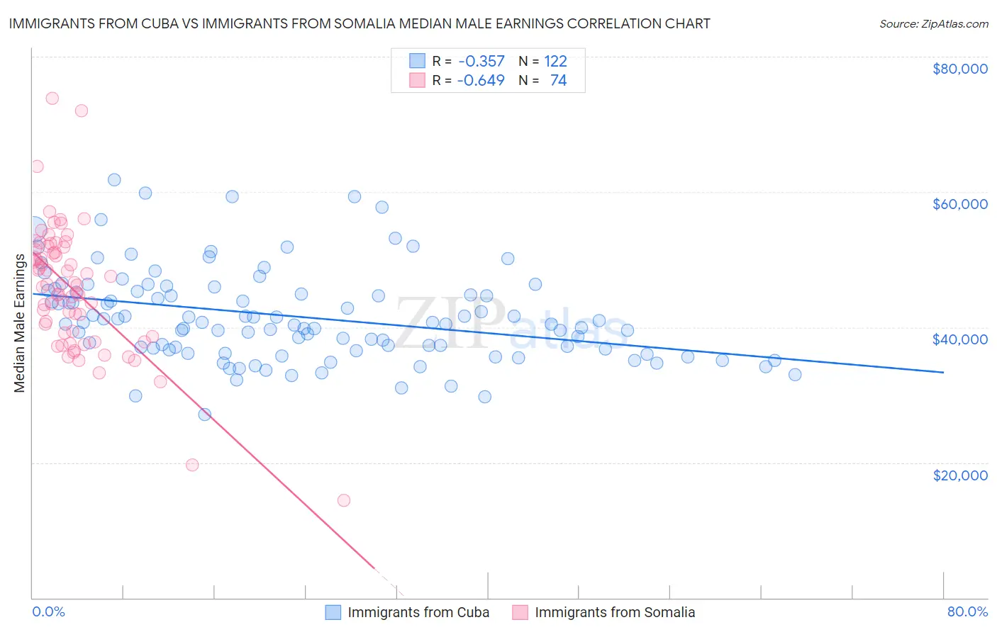 Immigrants from Cuba vs Immigrants from Somalia Median Male Earnings