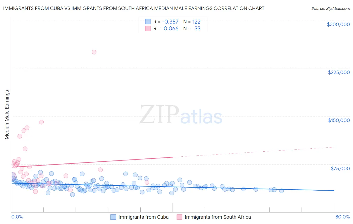 Immigrants from Cuba vs Immigrants from South Africa Median Male Earnings