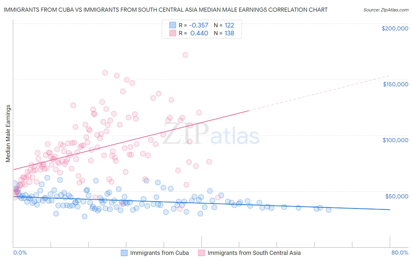 Immigrants from Cuba vs Immigrants from South Central Asia Median Male Earnings