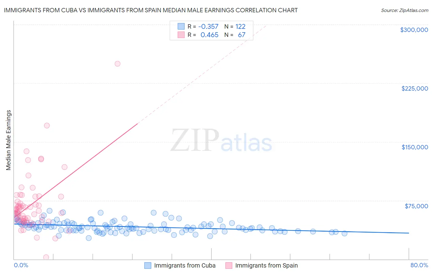 Immigrants from Cuba vs Immigrants from Spain Median Male Earnings