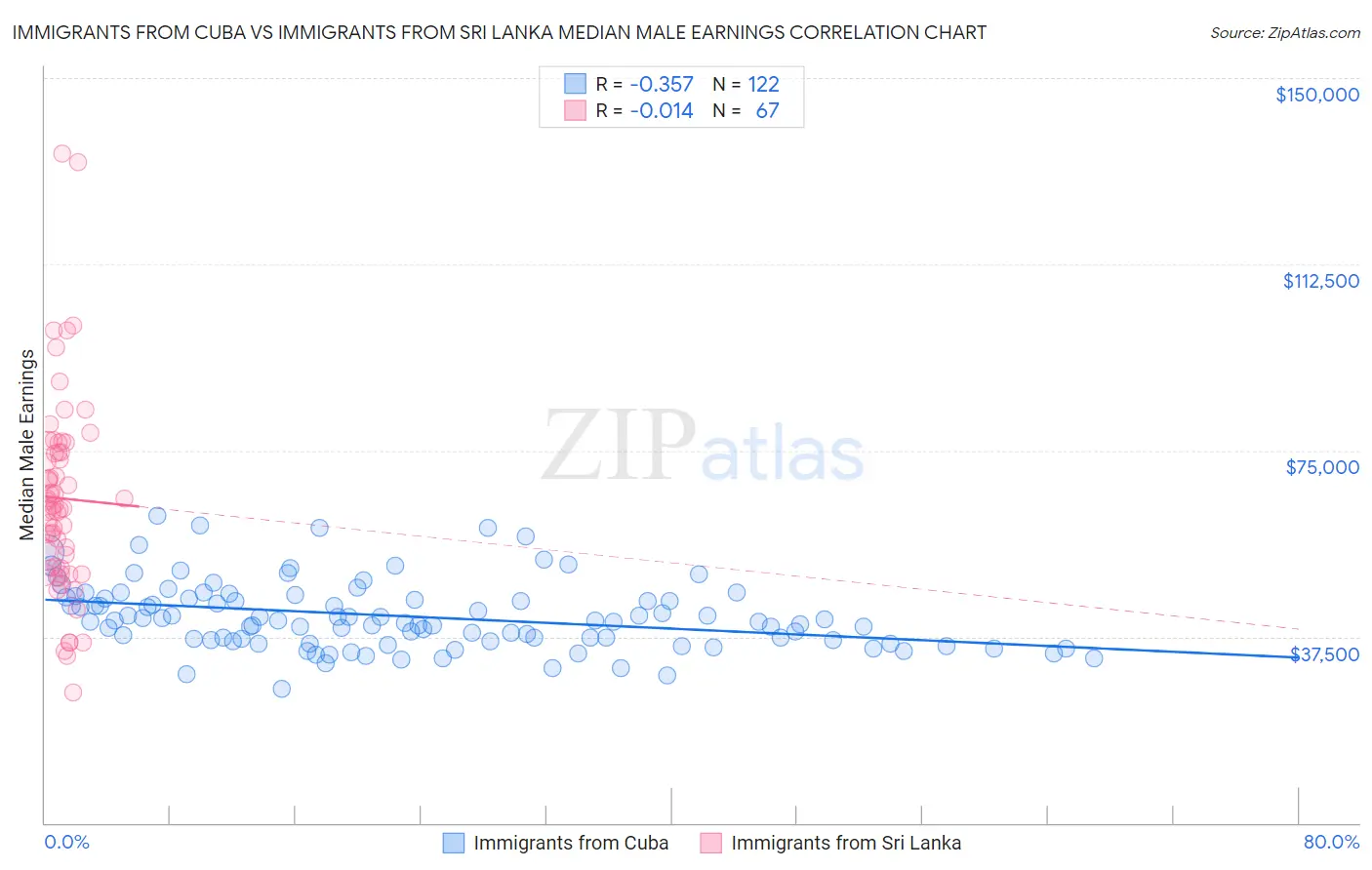 Immigrants from Cuba vs Immigrants from Sri Lanka Median Male Earnings