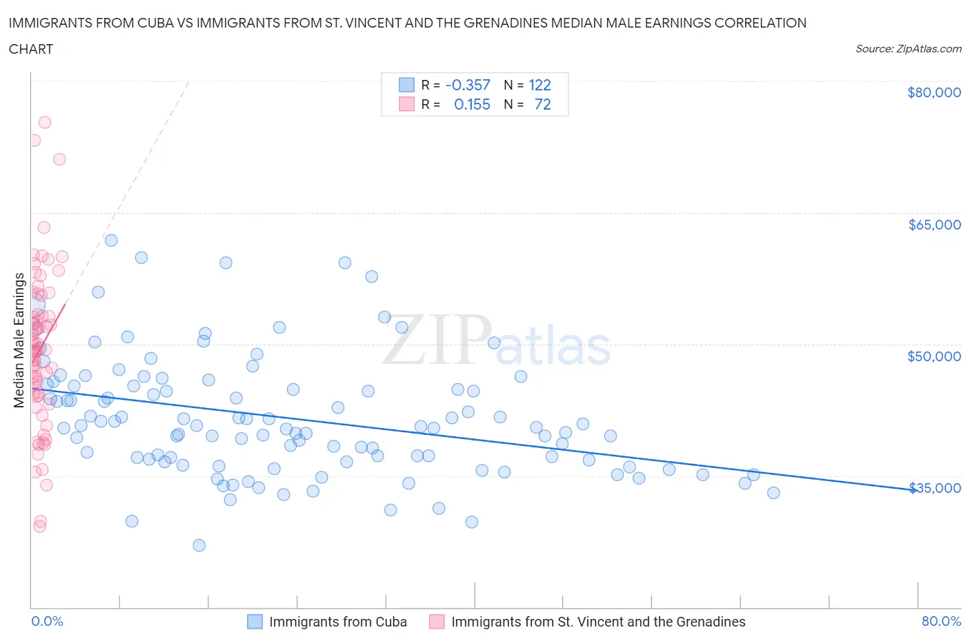 Immigrants from Cuba vs Immigrants from St. Vincent and the Grenadines Median Male Earnings