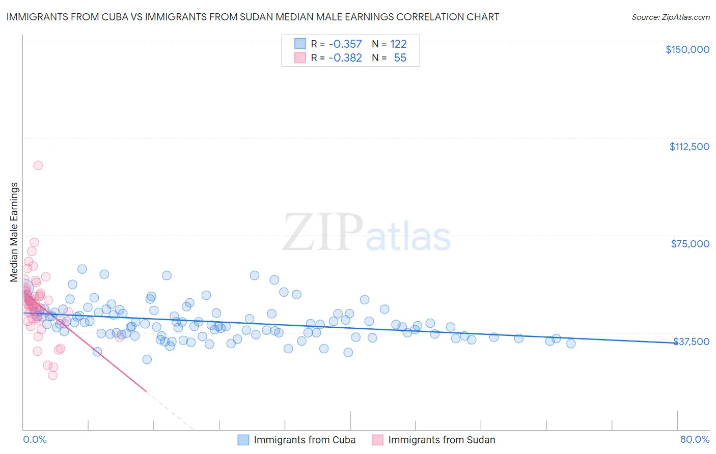 Immigrants from Cuba vs Immigrants from Sudan Median Male Earnings