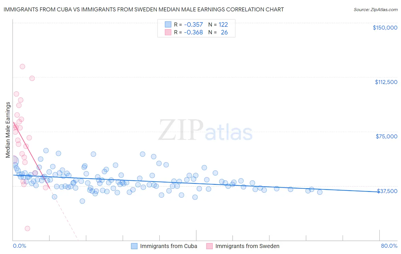 Immigrants from Cuba vs Immigrants from Sweden Median Male Earnings