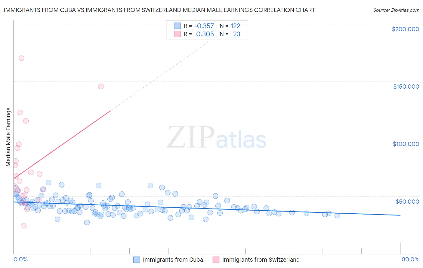 Immigrants from Cuba vs Immigrants from Switzerland Median Male Earnings
