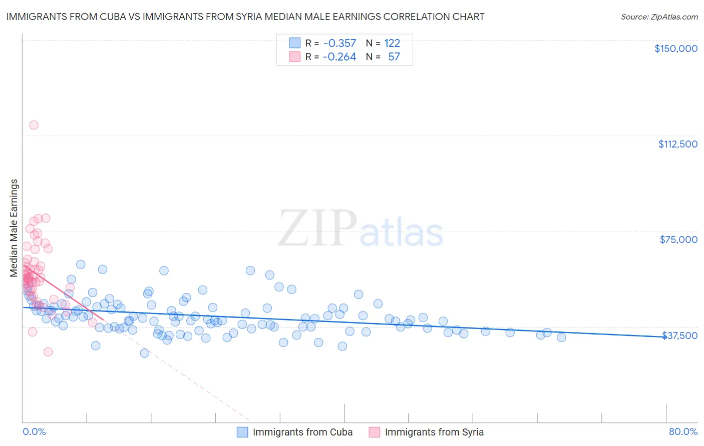 Immigrants from Cuba vs Immigrants from Syria Median Male Earnings