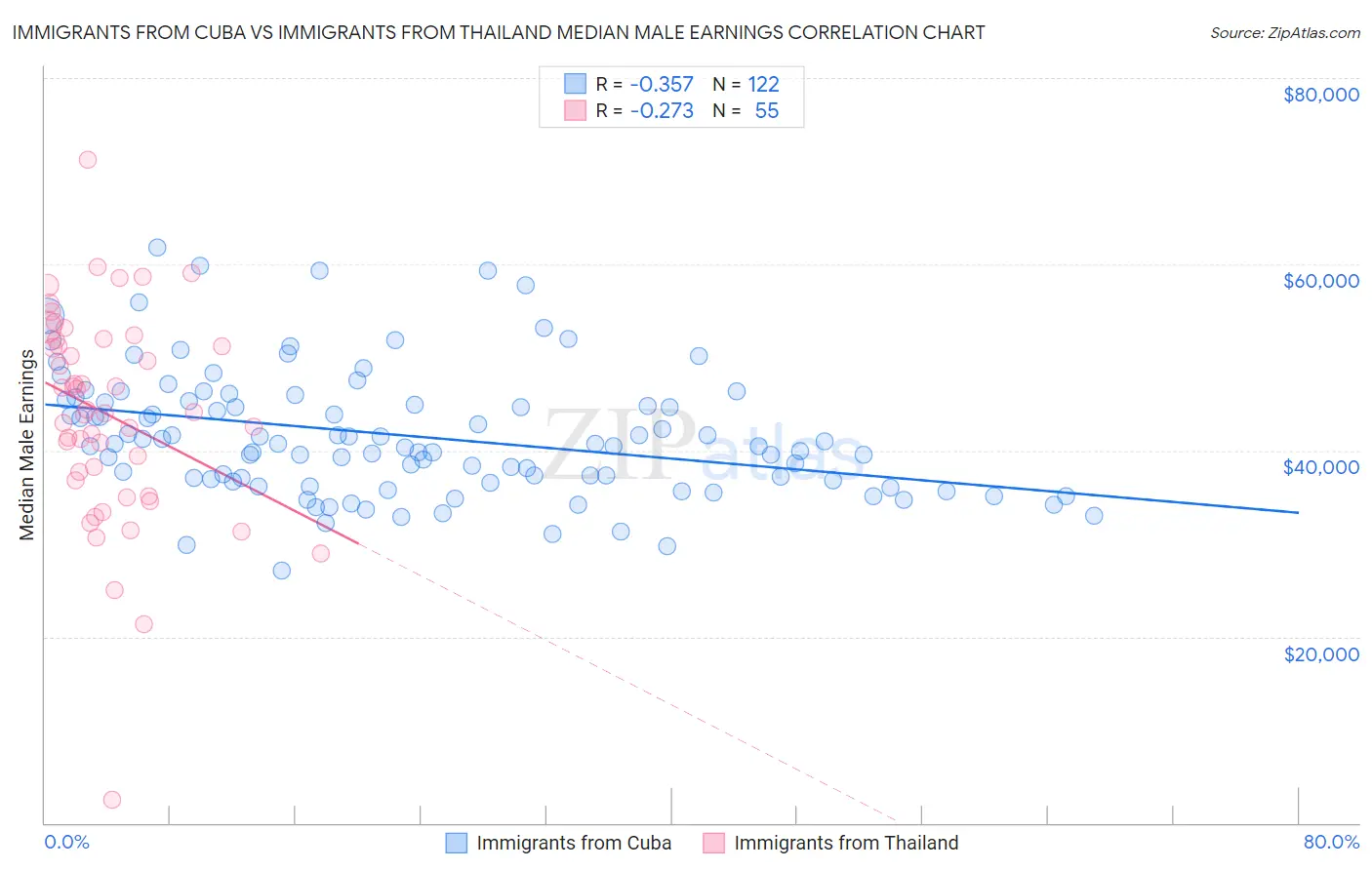 Immigrants from Cuba vs Immigrants from Thailand Median Male Earnings