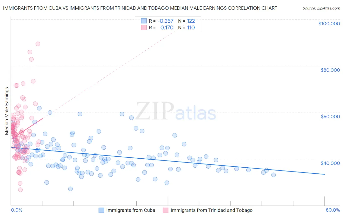 Immigrants from Cuba vs Immigrants from Trinidad and Tobago Median Male Earnings