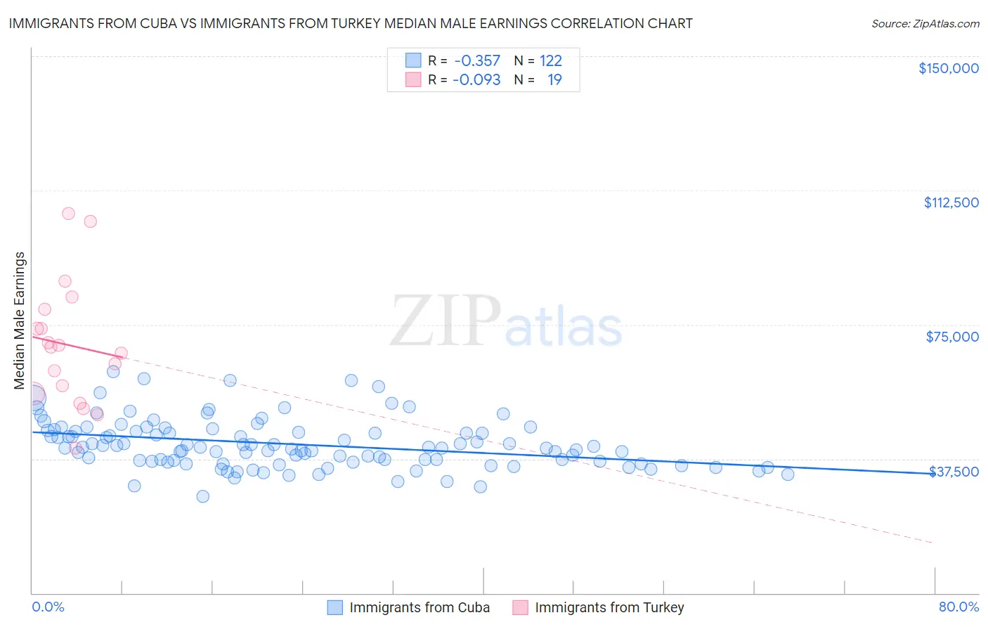 Immigrants from Cuba vs Immigrants from Turkey Median Male Earnings