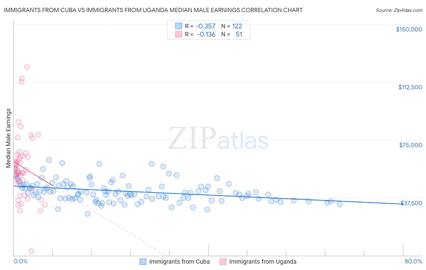 Immigrants from Cuba vs Immigrants from Uganda Median Male Earnings