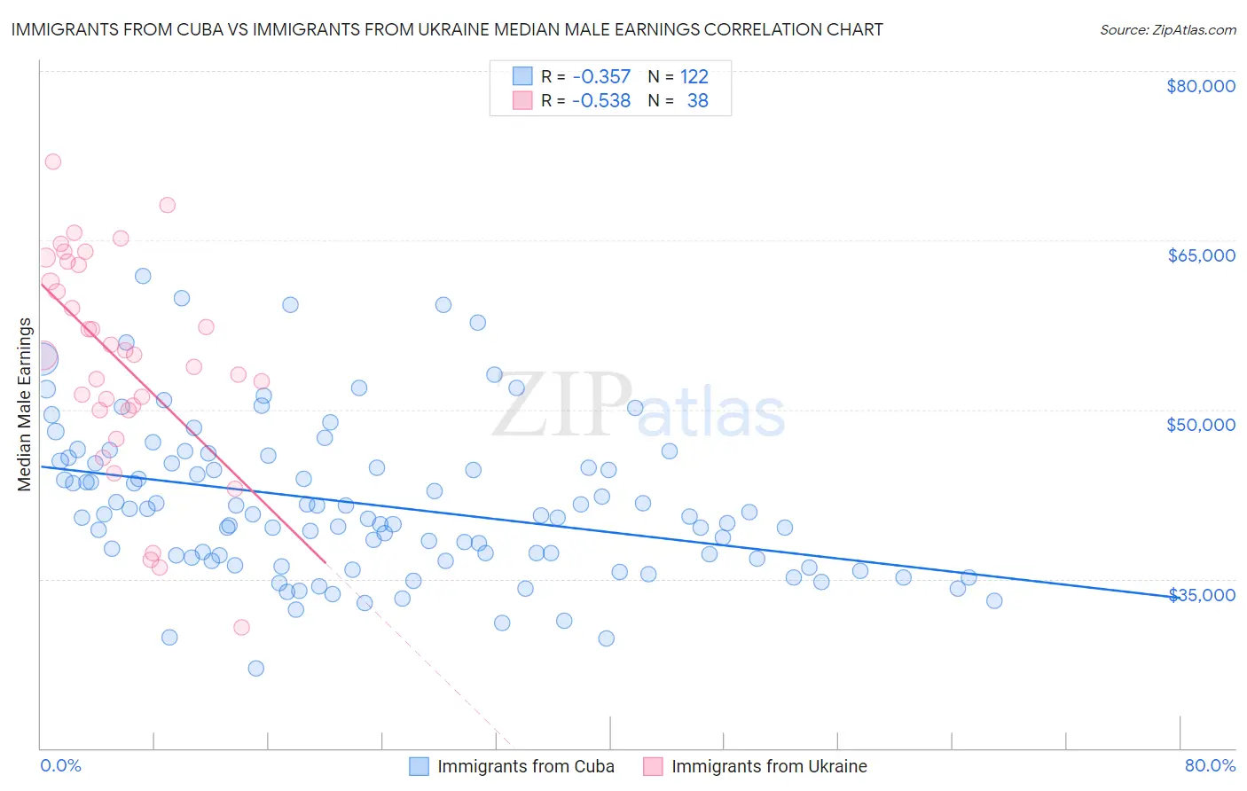 Immigrants from Cuba vs Immigrants from Ukraine Median Male Earnings