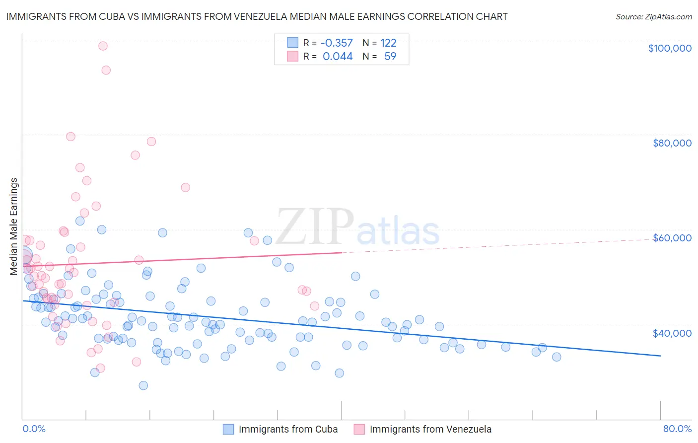Immigrants from Cuba vs Immigrants from Venezuela Median Male Earnings