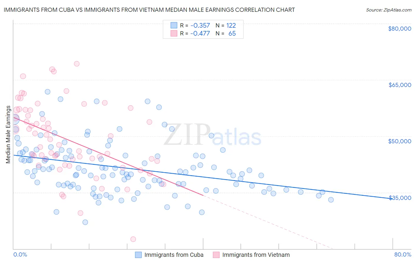 Immigrants from Cuba vs Immigrants from Vietnam Median Male Earnings