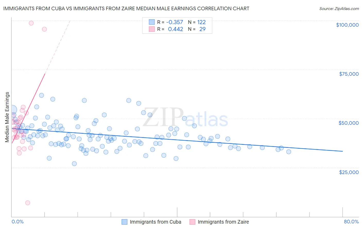 Immigrants from Cuba vs Immigrants from Zaire Median Male Earnings