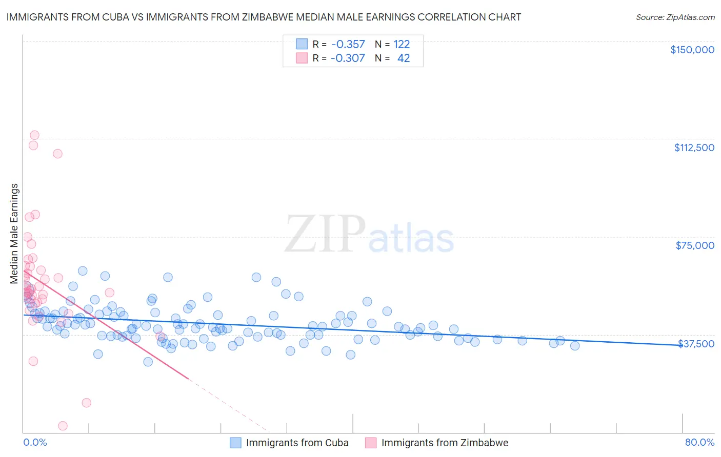 Immigrants from Cuba vs Immigrants from Zimbabwe Median Male Earnings