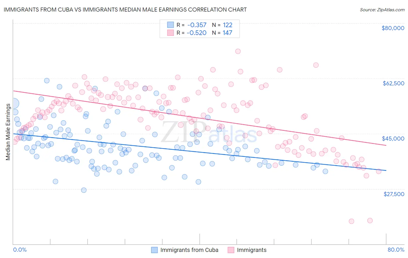 Immigrants from Cuba vs Immigrants Median Male Earnings