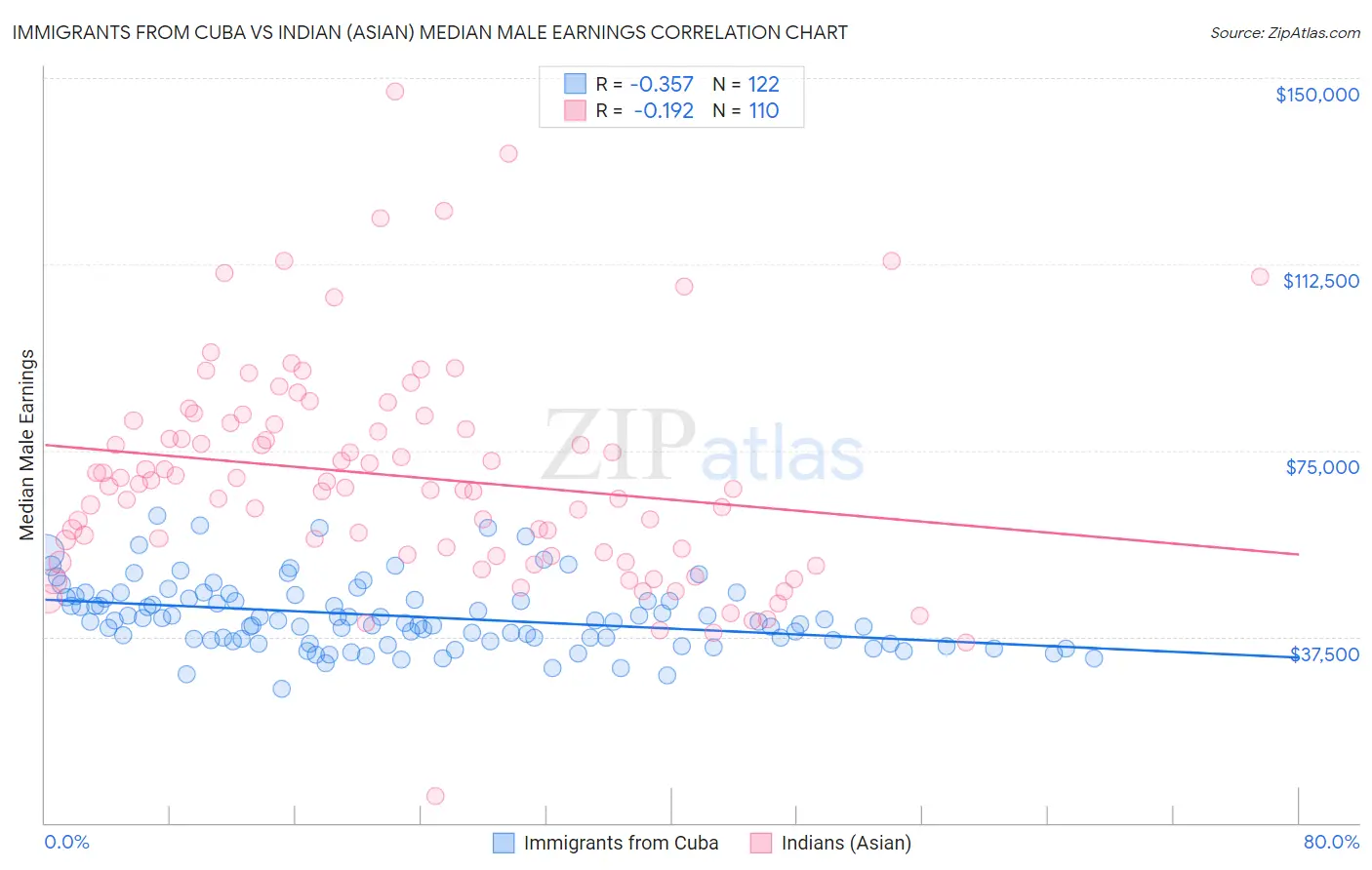 Immigrants from Cuba vs Indian (Asian) Median Male Earnings