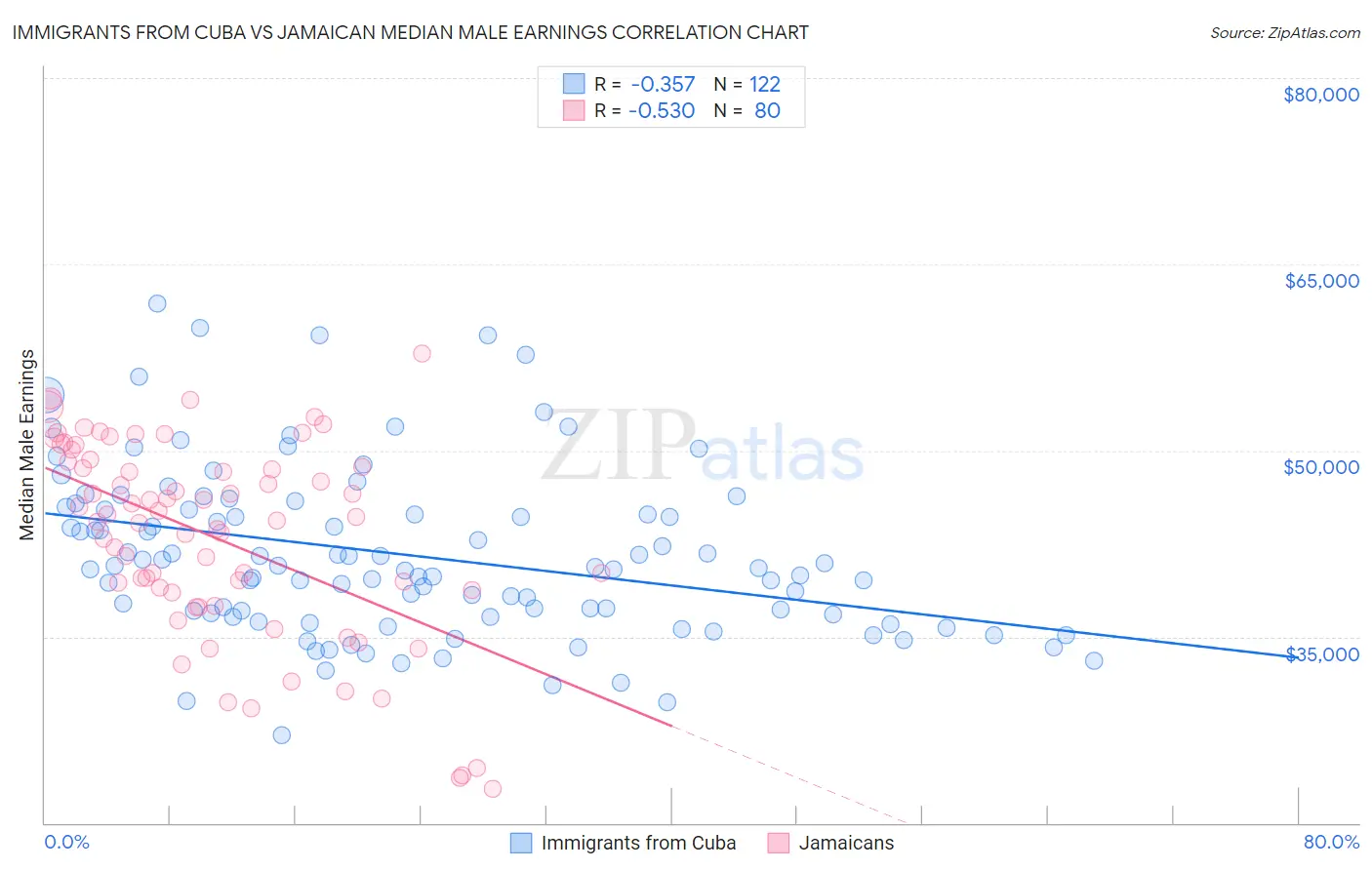Immigrants from Cuba vs Jamaican Median Male Earnings