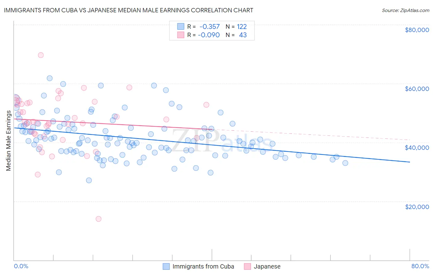 Immigrants from Cuba vs Japanese Median Male Earnings