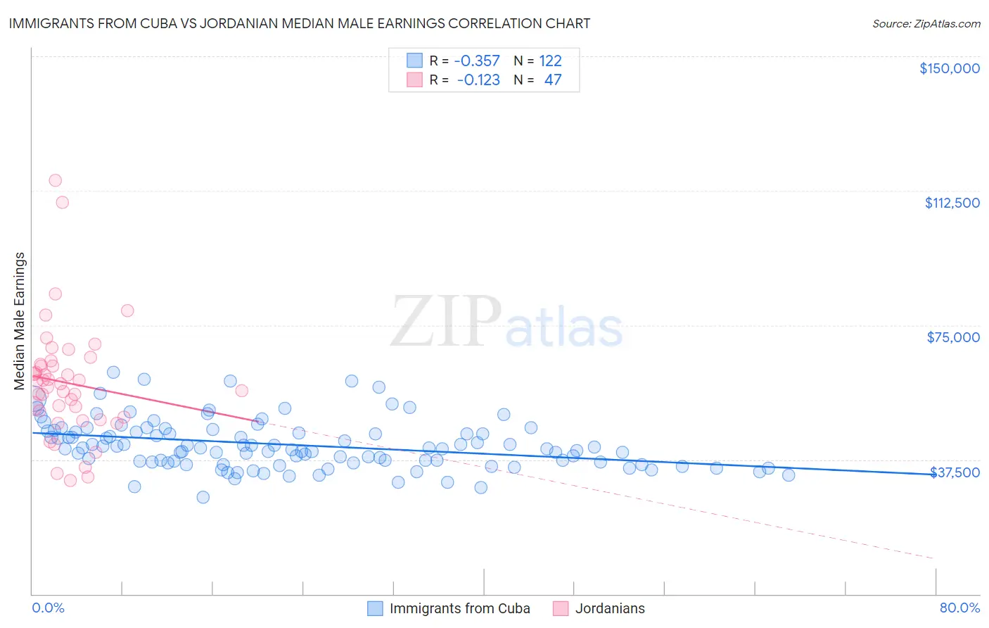 Immigrants from Cuba vs Jordanian Median Male Earnings