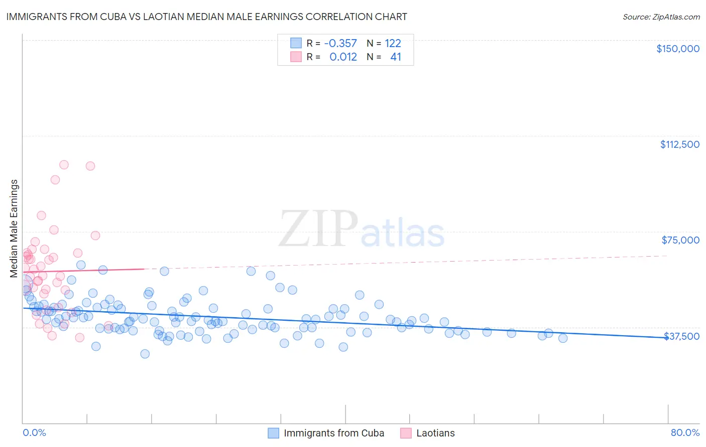 Immigrants from Cuba vs Laotian Median Male Earnings